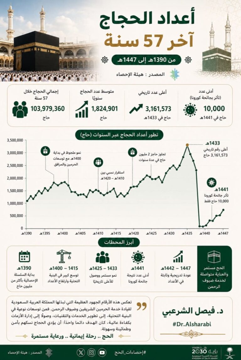 د. فيصل الشرعبي يستعرض إحصائيات هيئة الإحصاء: 104 ملايين حاج خلال 57 عاماً وذروة 3.1 مليون عام 1433هـ