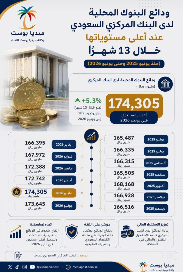 انفوجرافيك | ودائع البنوك المحلية لدى “ساما” تسجل أعلى مستوياتها خلال 13 شهراً
