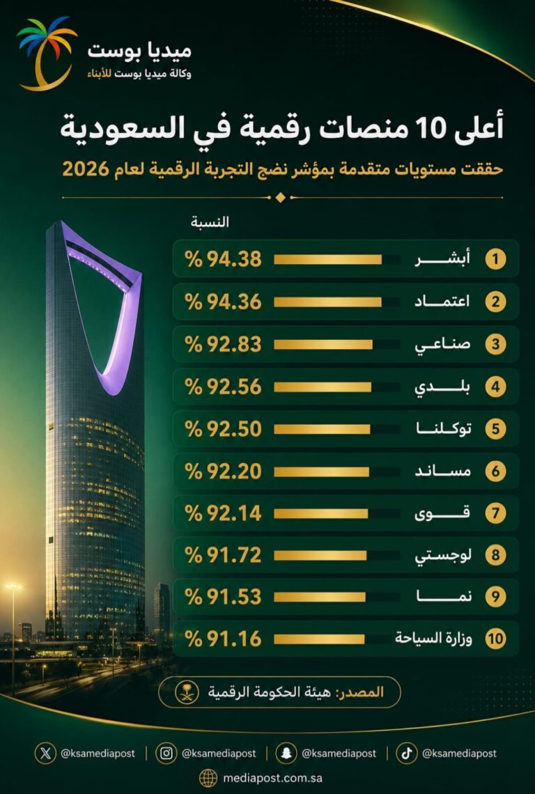 انفوجرافيك | أعلى 10 منصات رقمية في السعودية لعام 2026